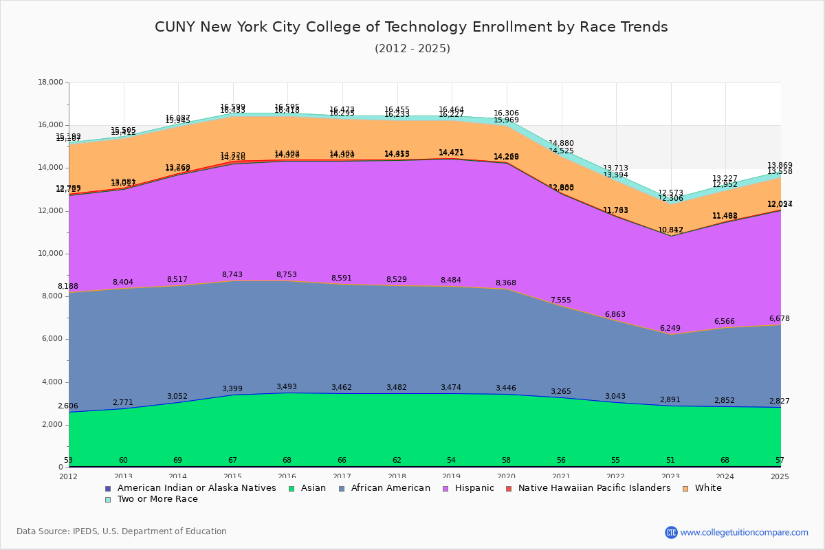 CUNY New York City College of Technology Enrollment by Race Trends Chart
