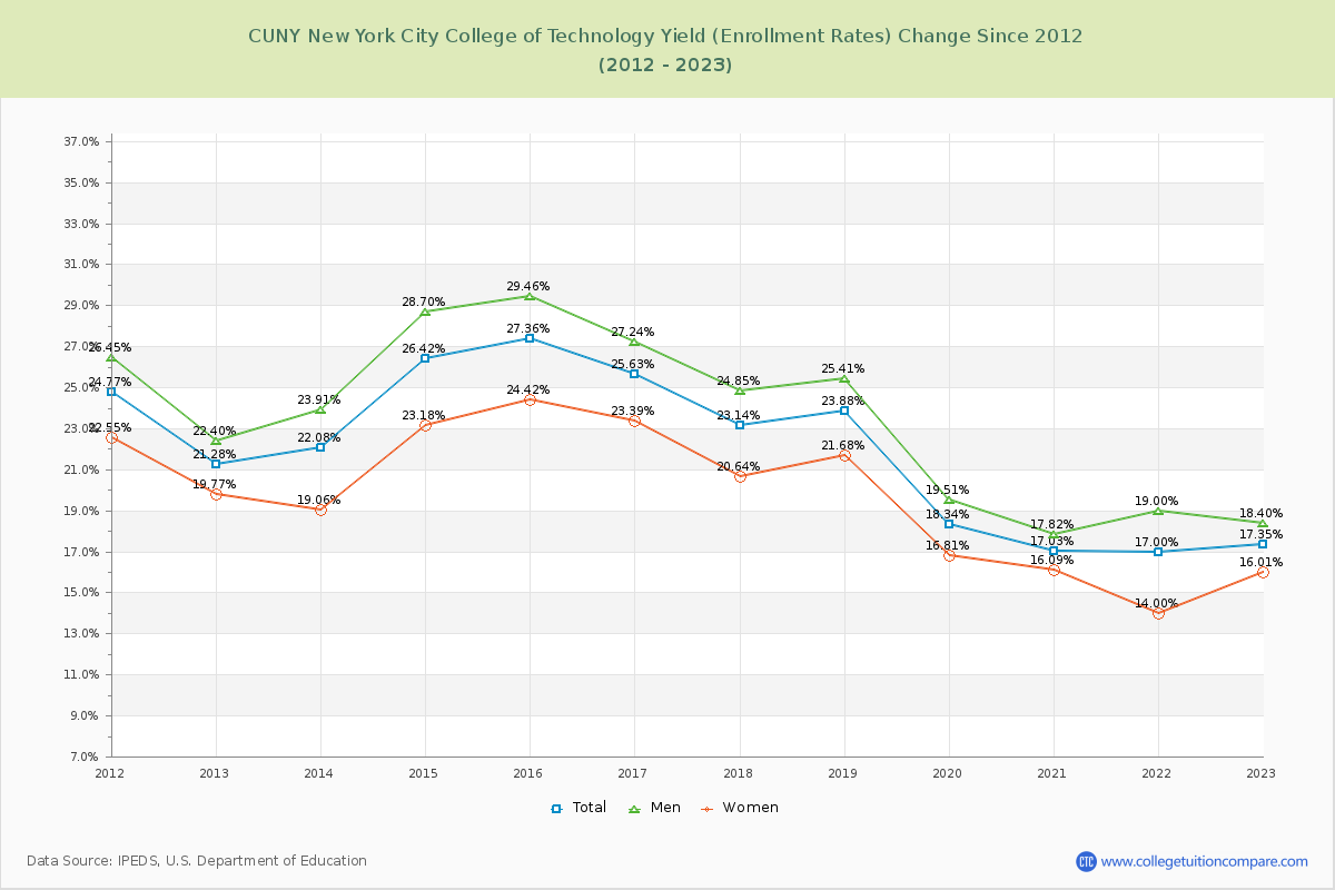 CUNY New York City College of Technology Yield (Enrollment Rate) Changes Chart