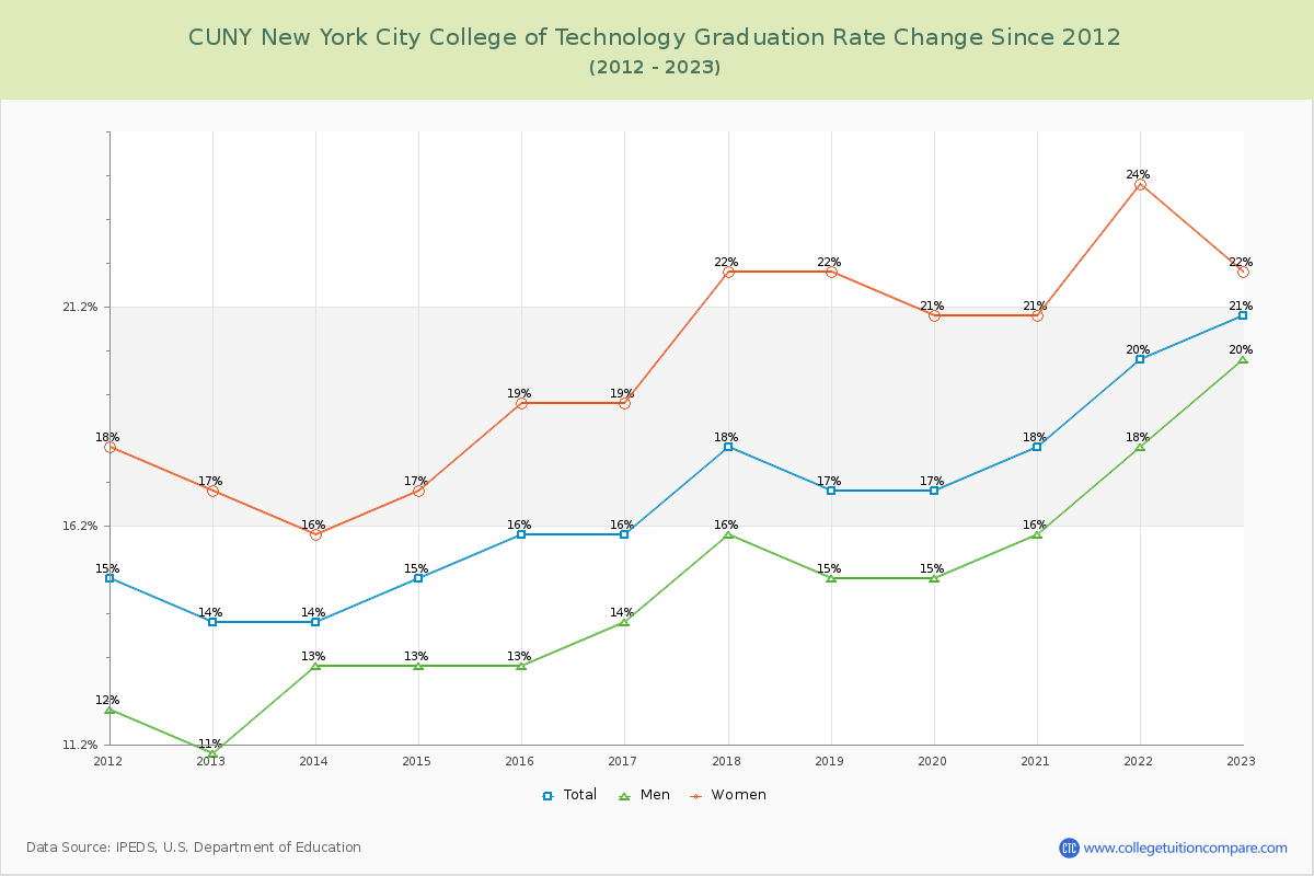 CUNY New York City College of Technology Graduation Rate Changes Chart