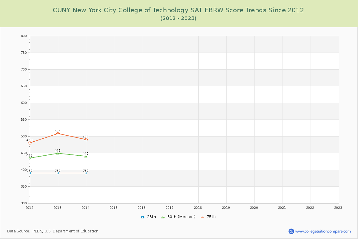 CUNY New York City College of Technology SAT EBRW (Evidence-Based Reading and Writing) Trends Chart