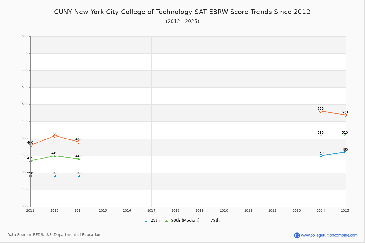 CUNY New York City College of Technology SAT EBRW (Evidence-Based Reading and Writing) Trends Chart