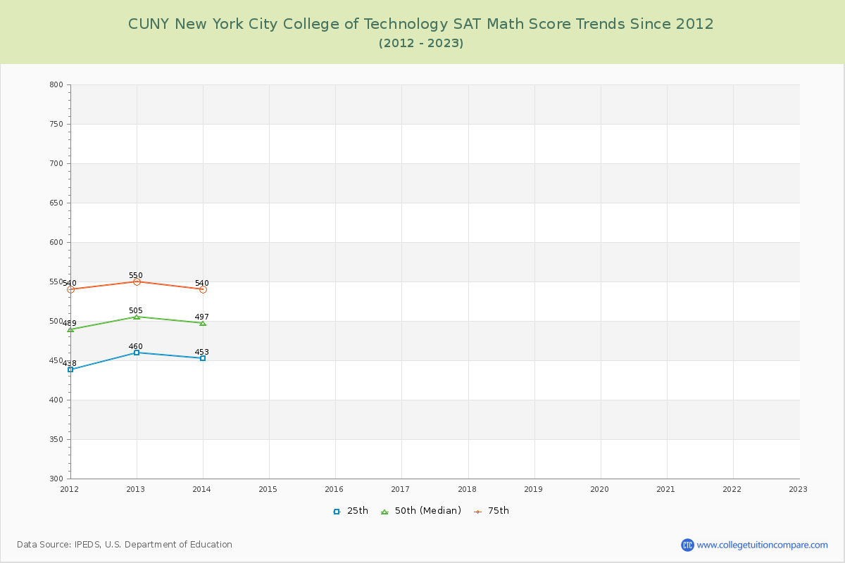 CUNY New York City College of Technology SAT Math Score Trends Chart