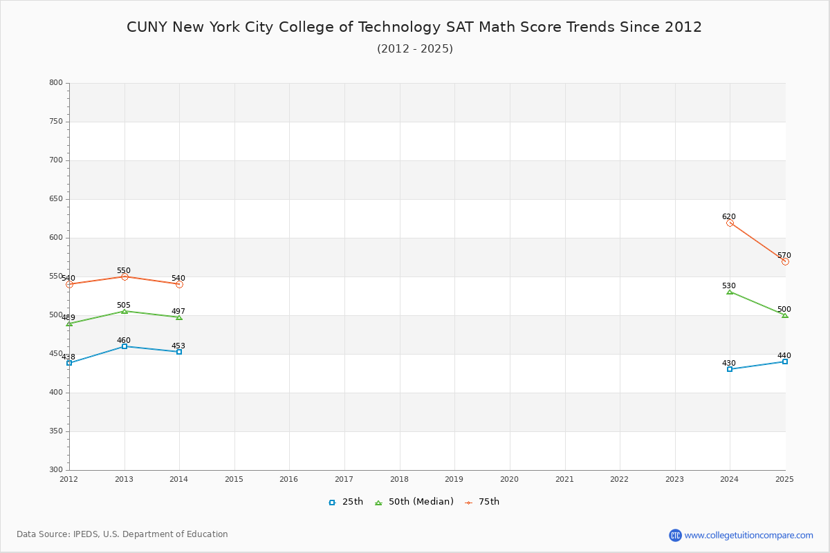 CUNY New York City College of Technology SAT Math Score Trends Chart