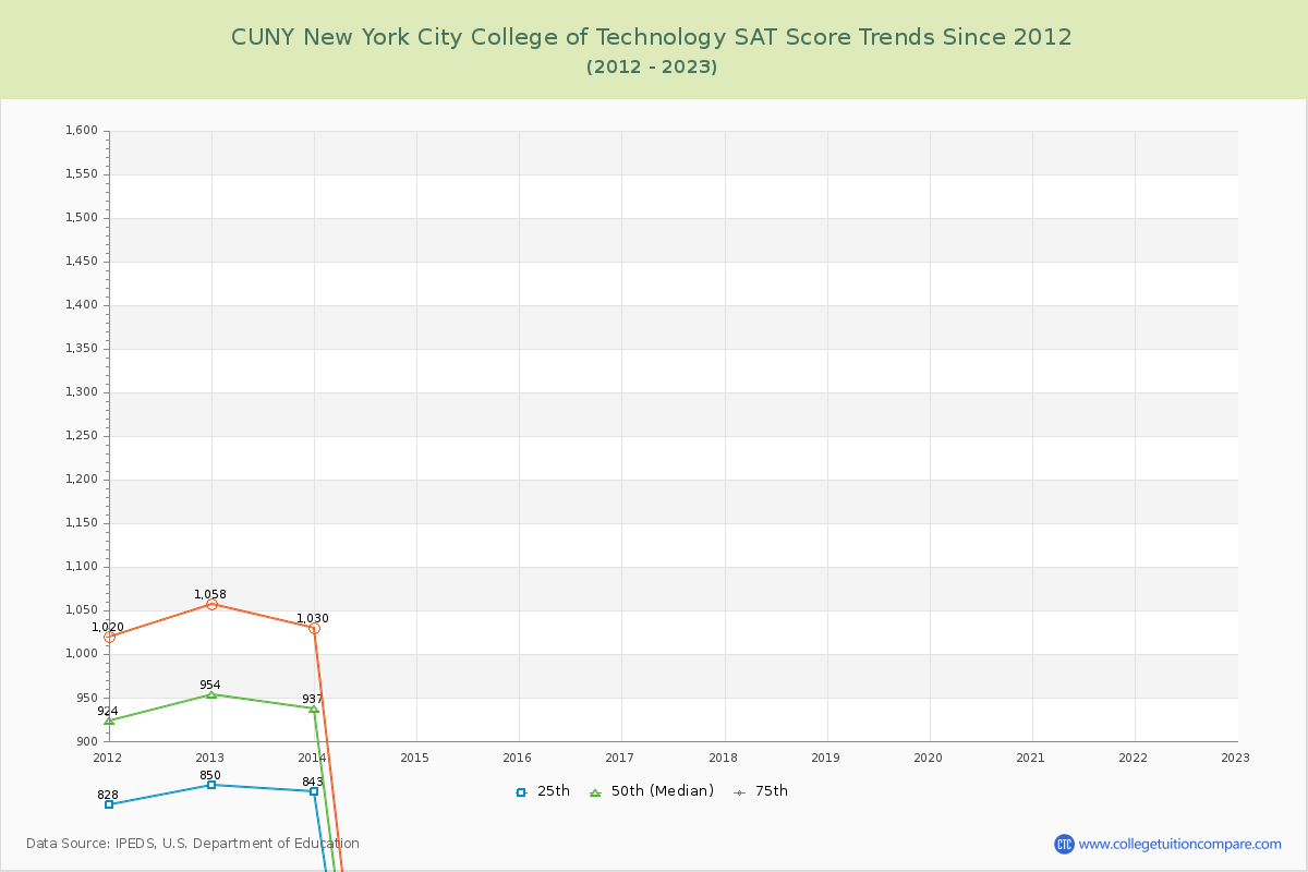CUNY New York City College of Technology SAT Score Trends Chart