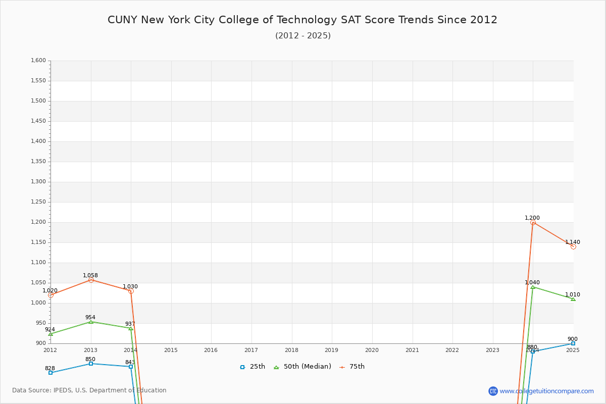 CUNY New York City College of Technology SAT Score Trends Chart