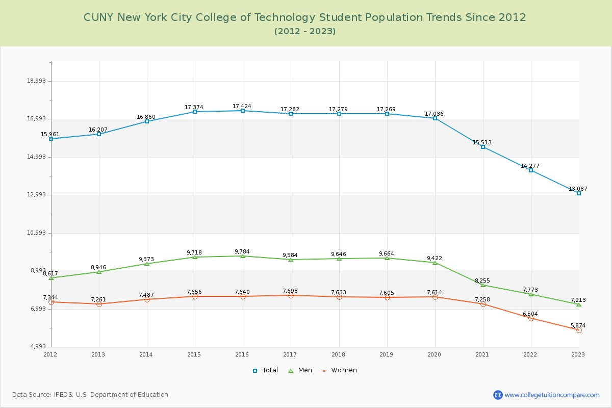 CUNY New York City College of Technology Enrollment Trends Chart
