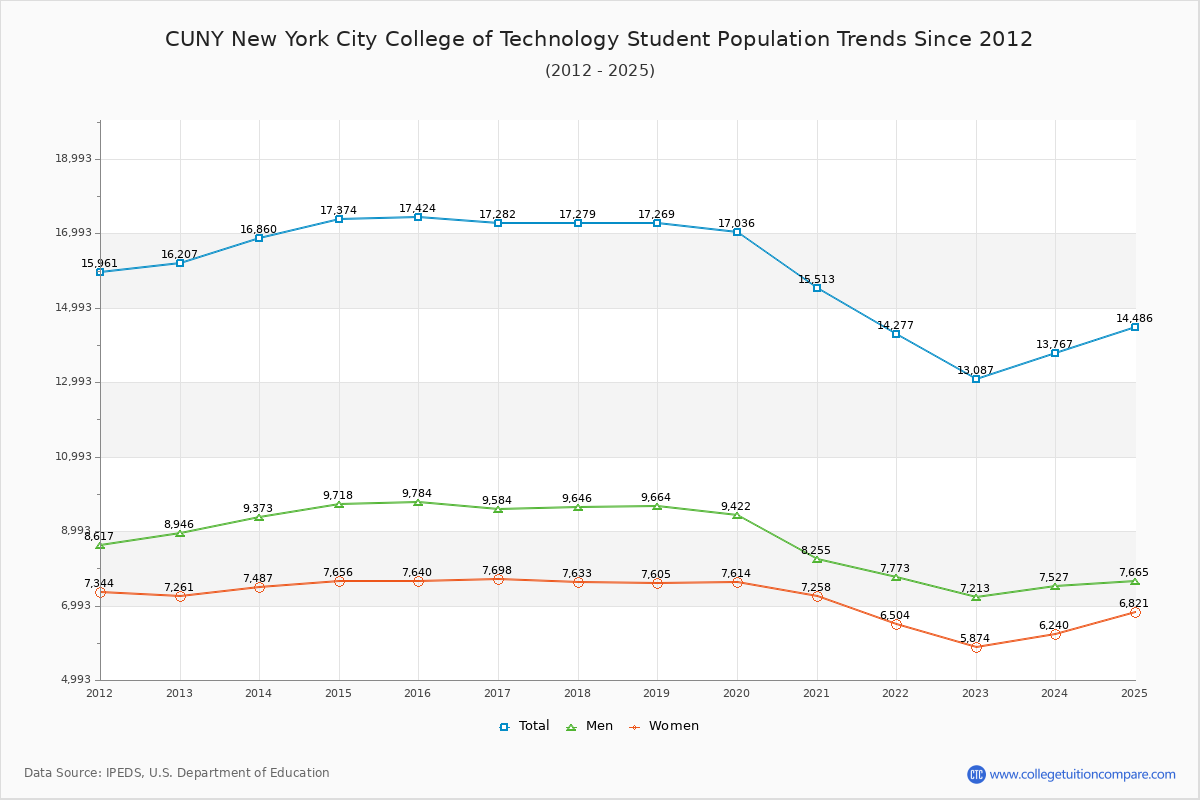 CUNY New York City College of Technology Enrollment Trends Chart