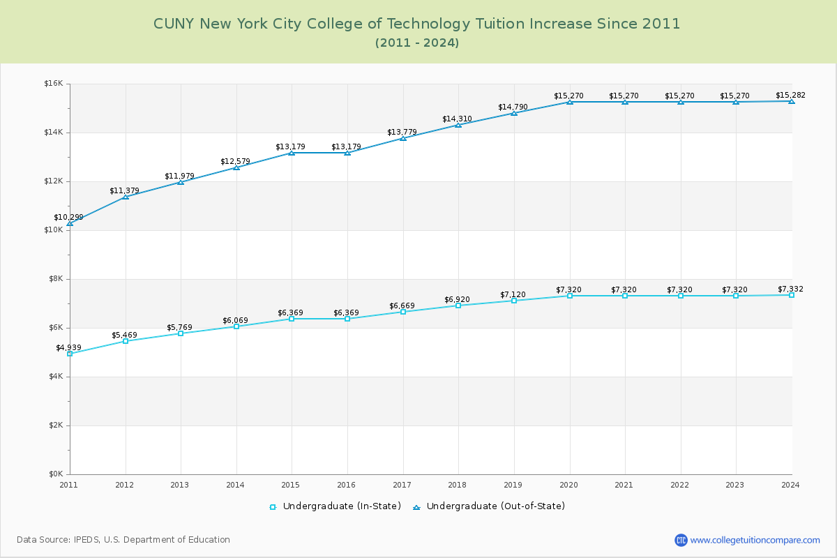 CUNY New York City College of Technology Tuition & Fees Changes Chart