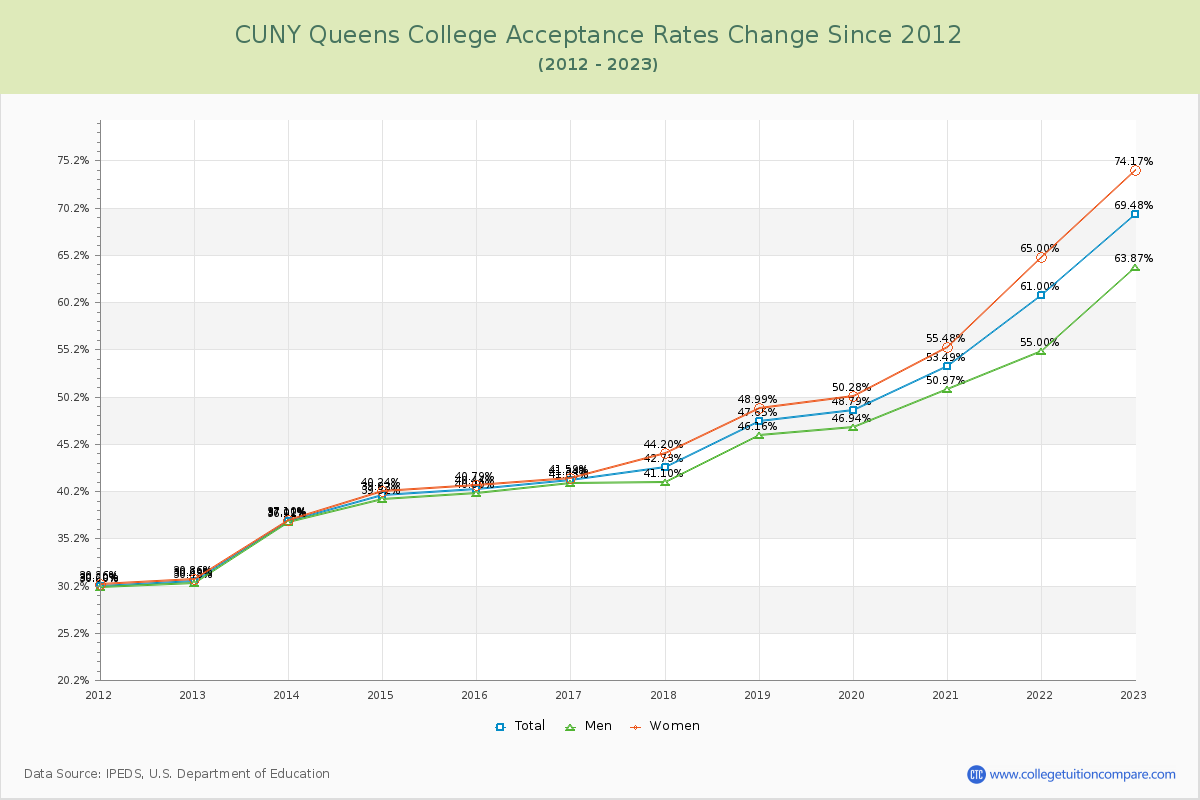 CUNY Queens College Acceptance Rate Changes Chart