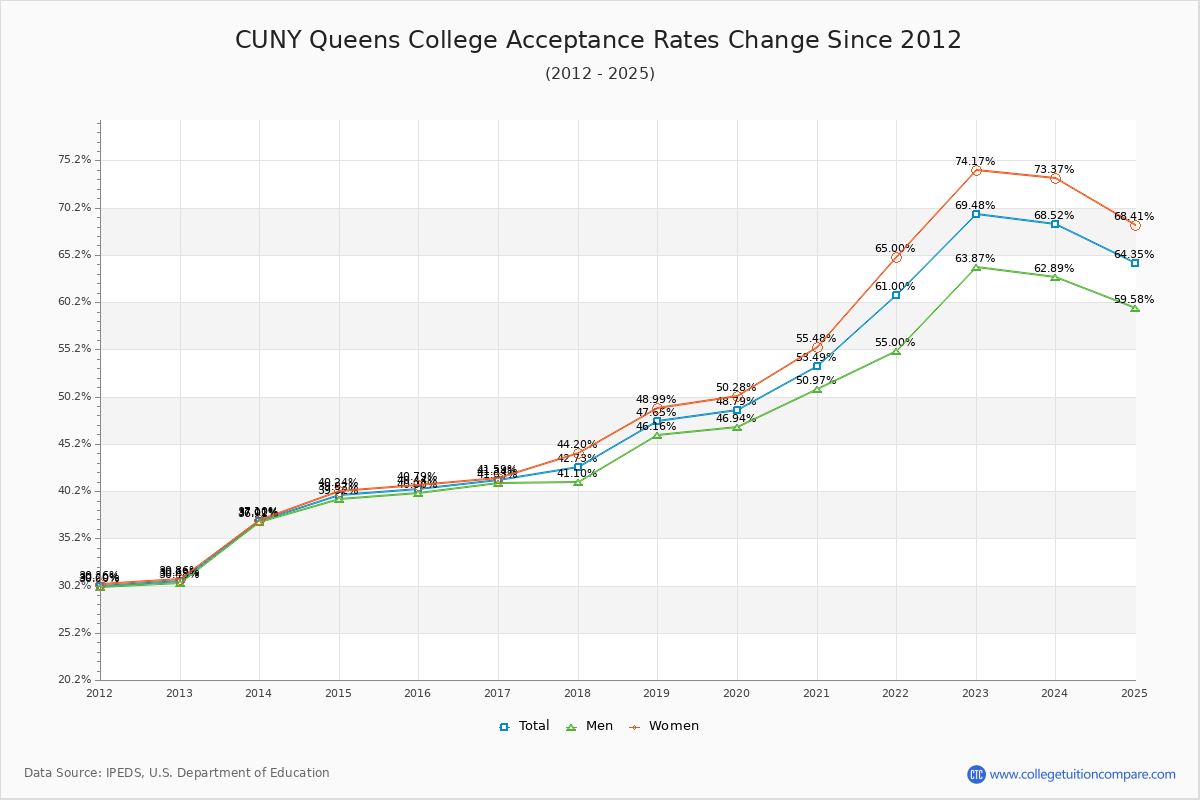 CUNY Queens College Acceptance Rate Trends Over Time - Historical Admission Rate Data Visualization Chart
