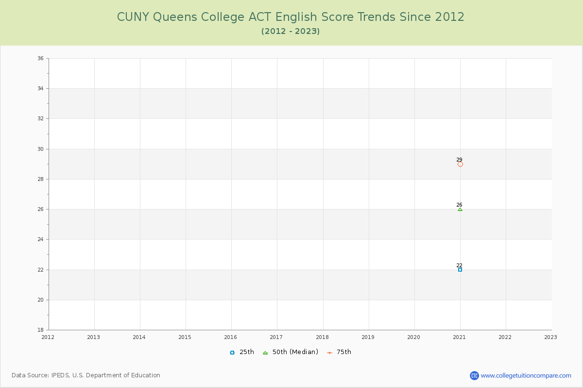 CUNY Queens College ACT English Trends Chart