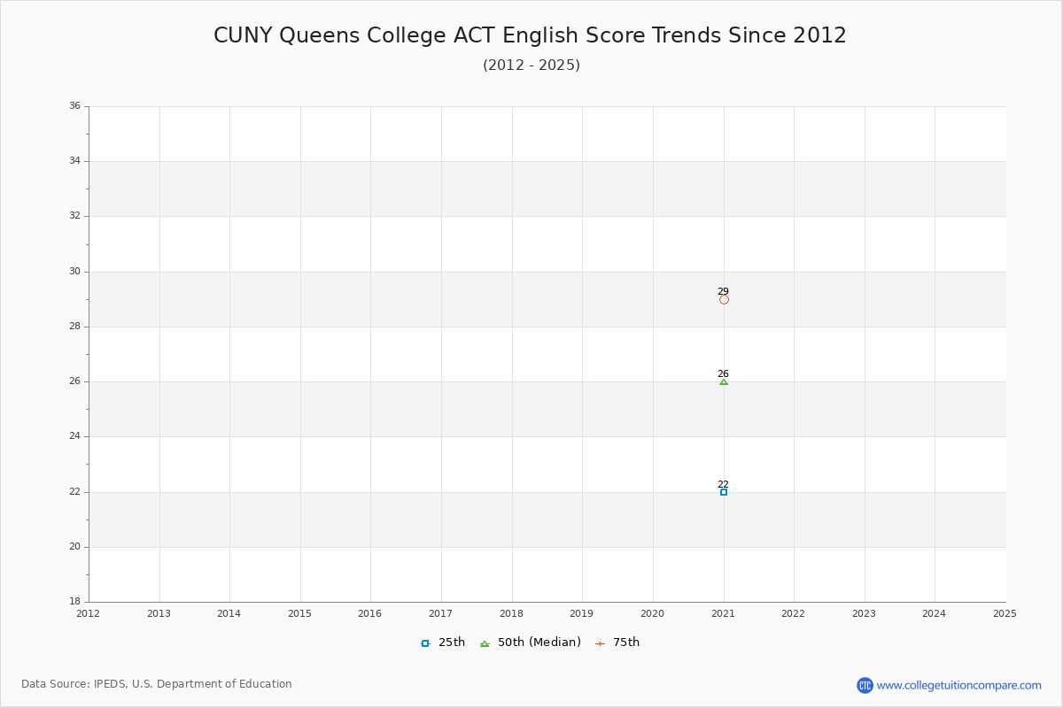 CUNY Queens College ACT English Trends Chart