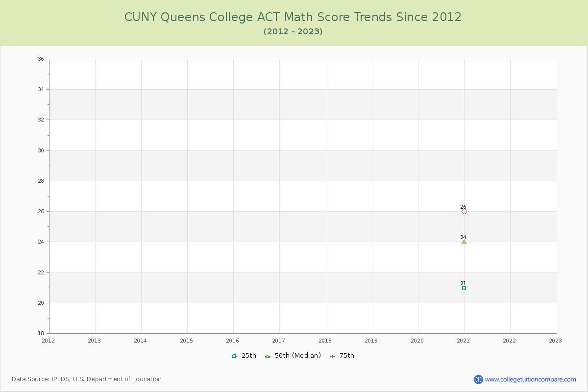 CUNY Queens College ACT Math Score Trends Chart