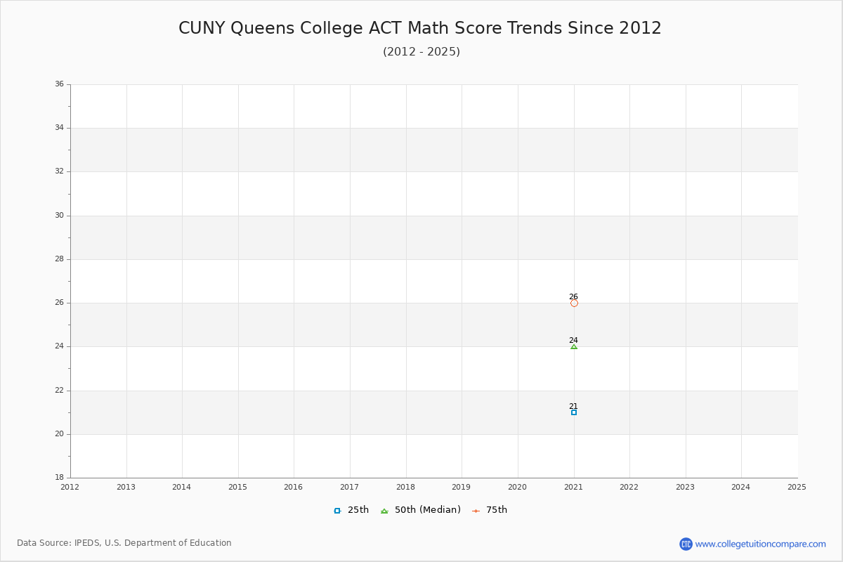 CUNY Queens College ACT Math Score Trends Chart