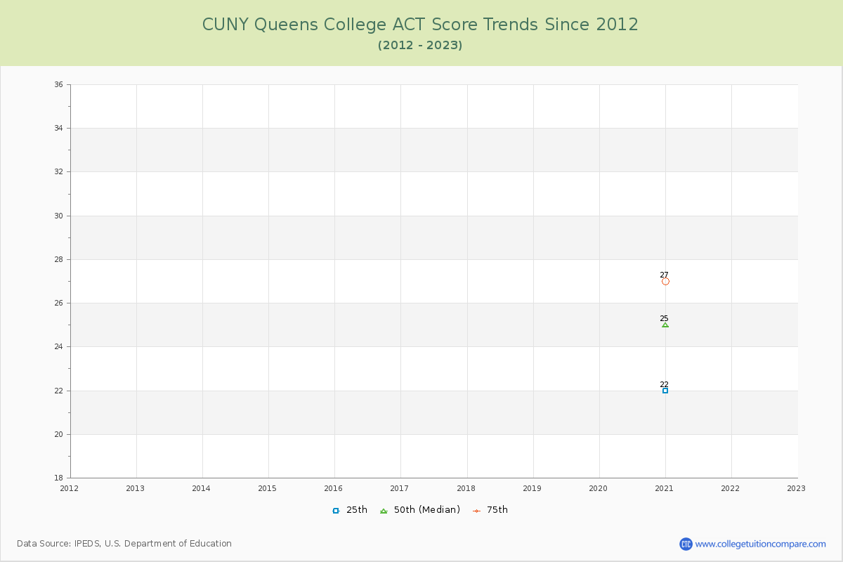 CUNY Queens College ACT Score Trends Chart
