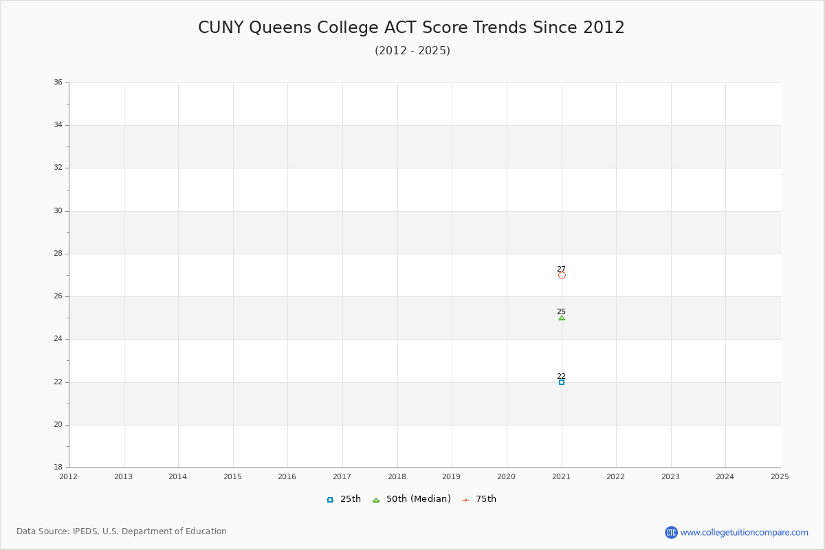 CUNY Queens College ACT Score Trends Chart