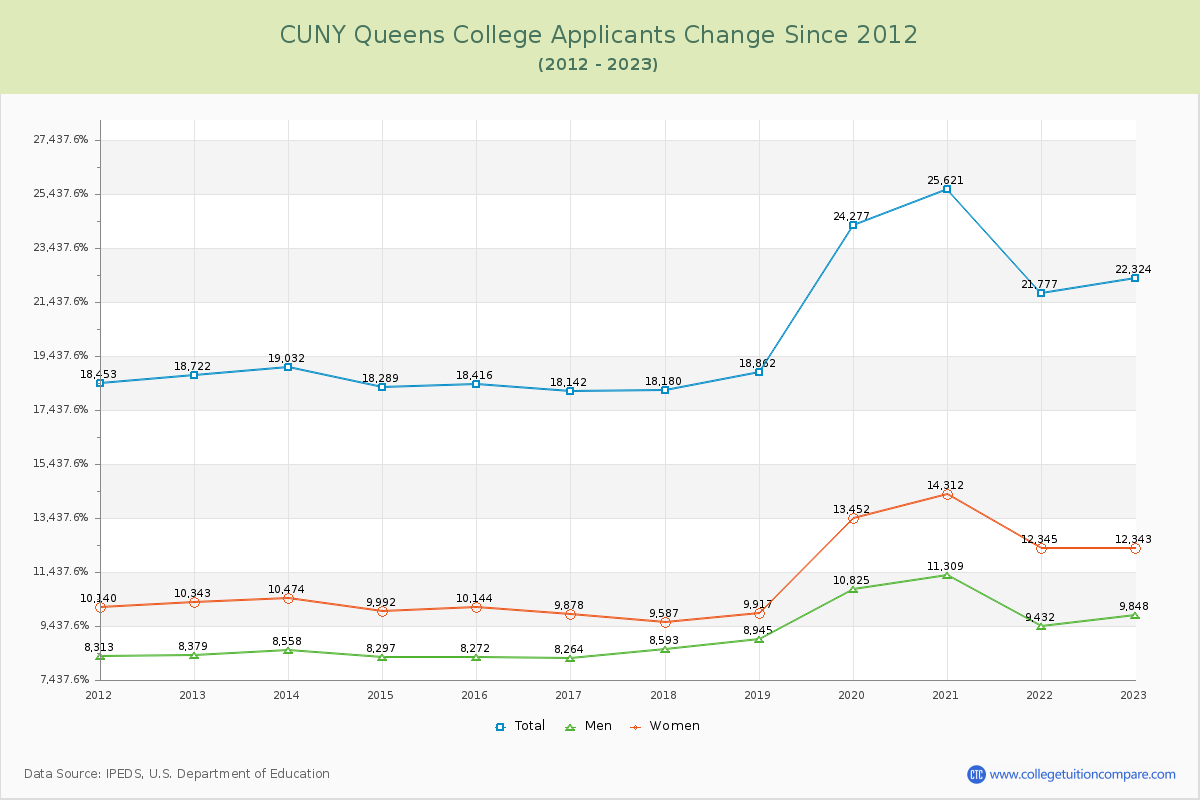 CUNY Queens College Number of Applicants Changes Chart