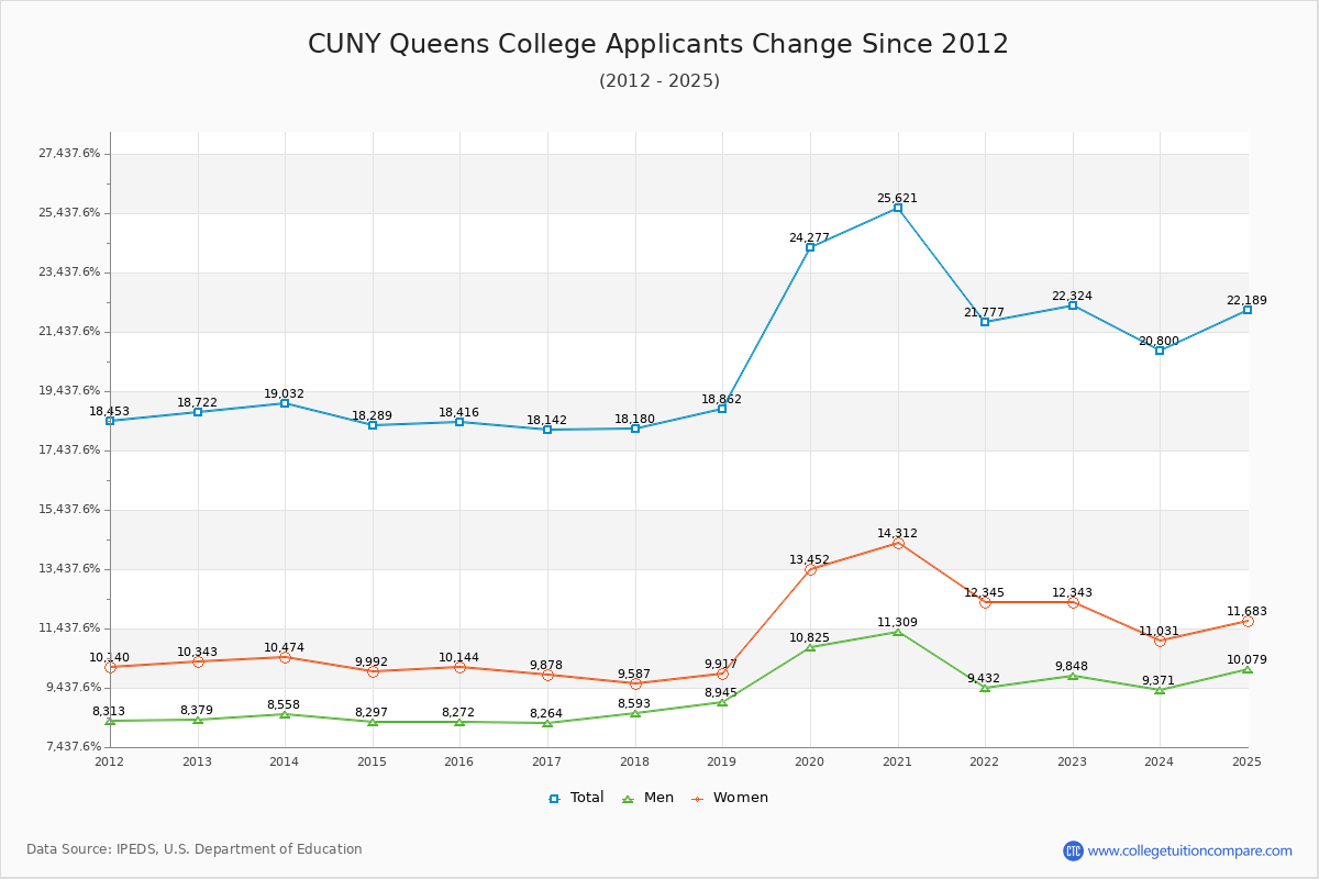 CUNY Queens College - 10 Year Applicants, Admissions, and Enrollment Trends Chart