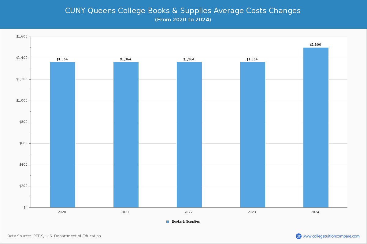 CUNY Queens College - Books and Supplies Costs
