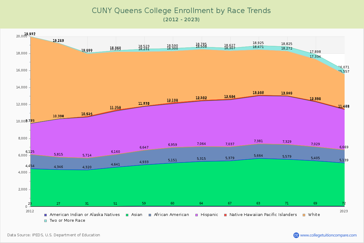 CUNY Queens College Enrollment by Race Trends Chart