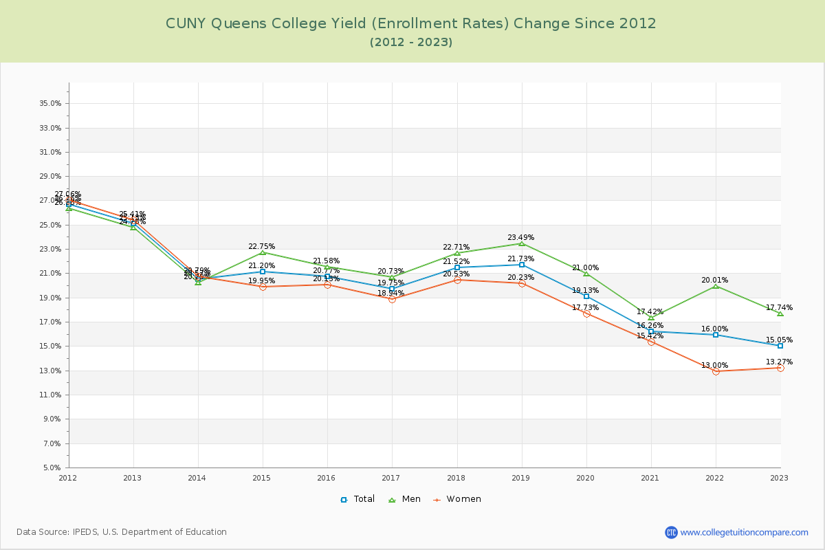 CUNY Queens College Yield (Enrollment Rate) Changes Chart