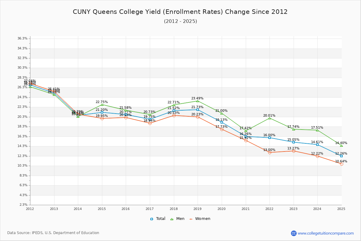 CUNY Queens College enrollment rate trends chart showing historical yield changes from 2015 to 2025