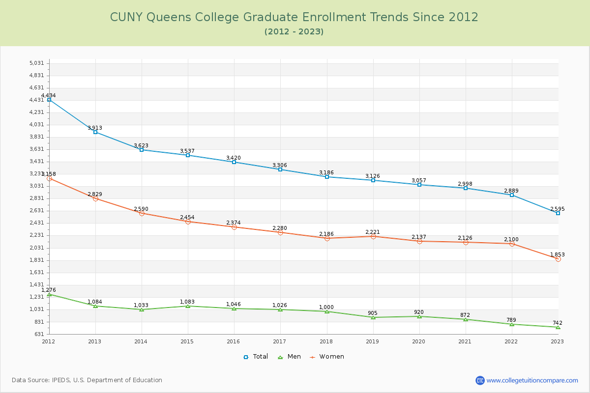 CUNY Queens College Graduate Enrollment Trends Chart