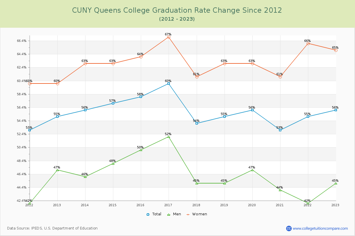 CUNY Queens College Graduation Rate Changes Chart