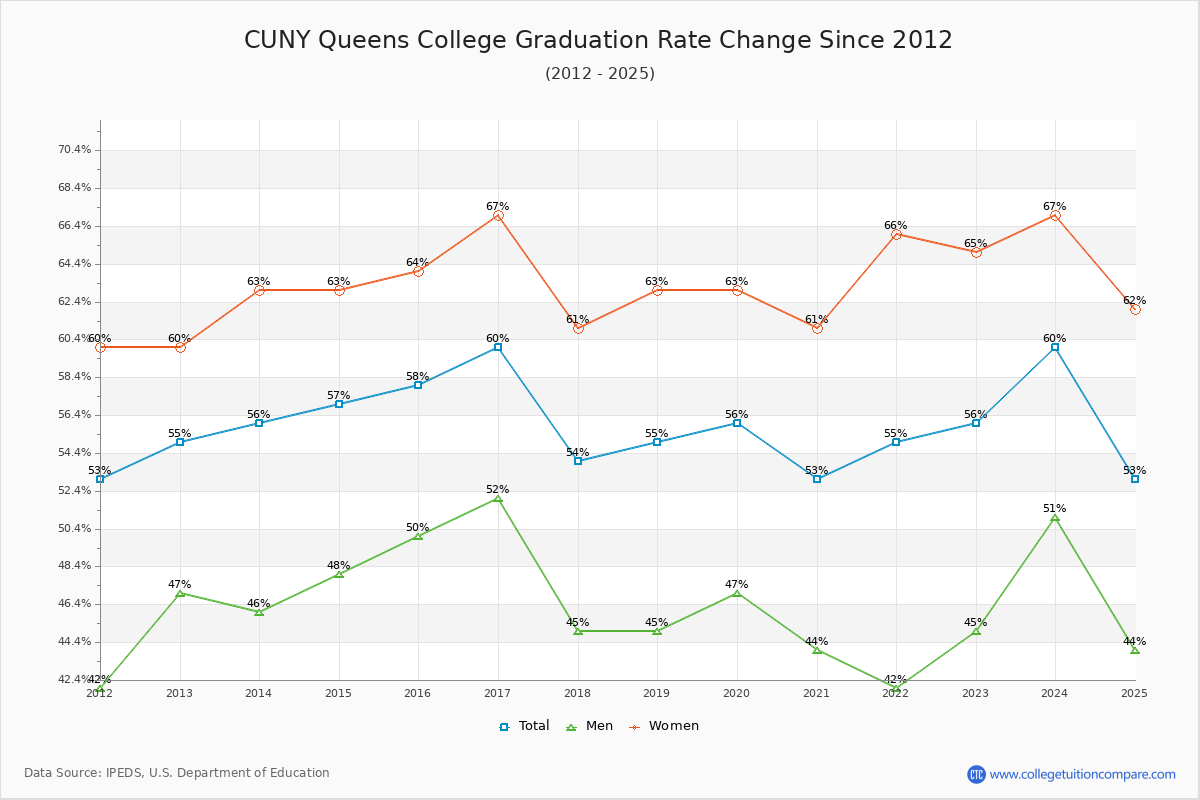 CUNY Queens College Graduation Rate Changes Chart