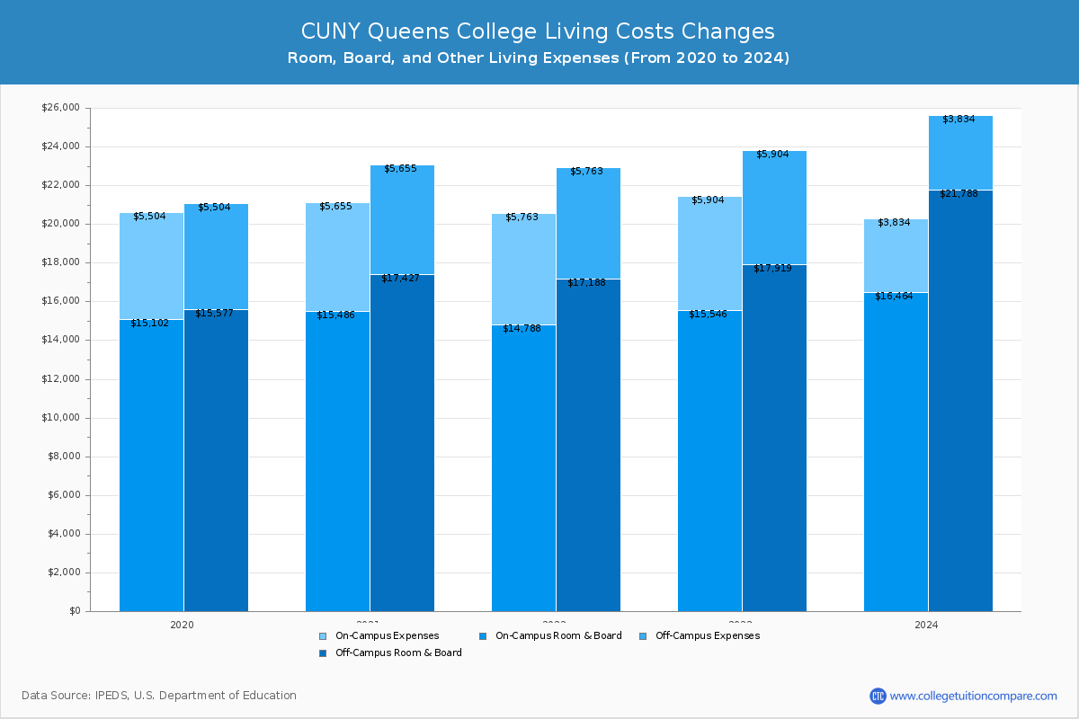 CUNY Queens College - Room and Board Coost Chart