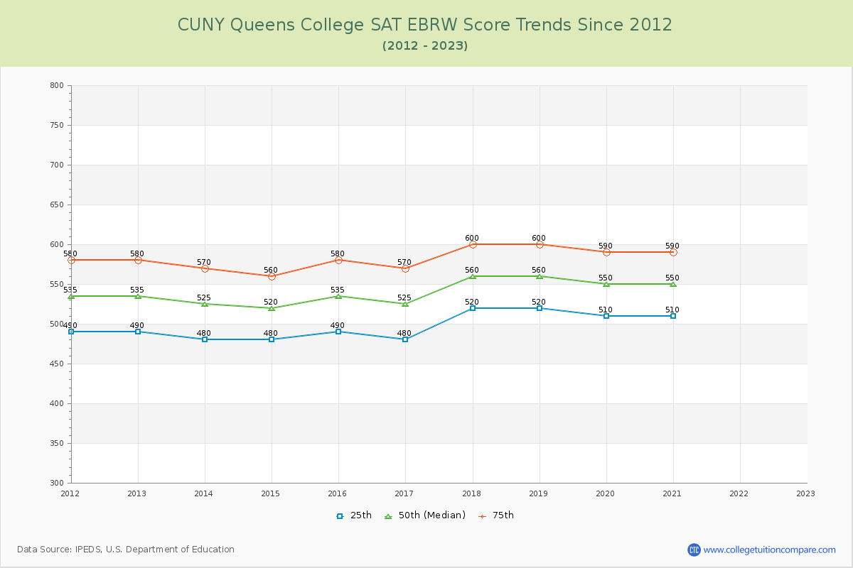 CUNY Queens College SAT EBRW (Evidence-Based Reading and Writing) Trends Chart