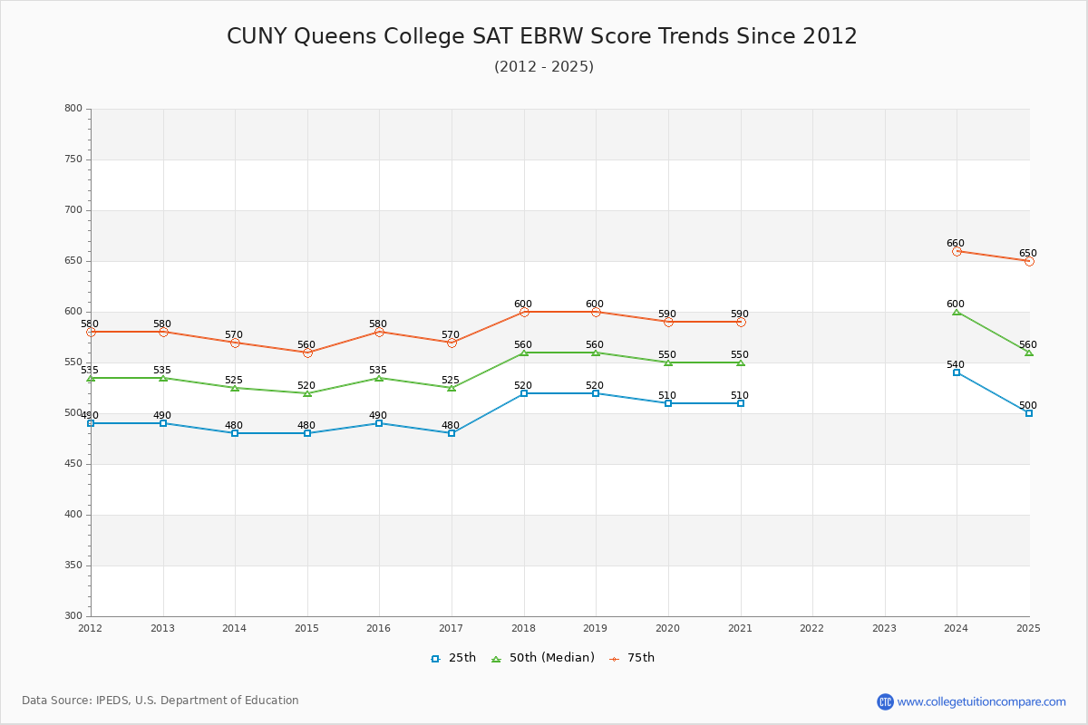CUNY Queens College SAT EBRW (Evidence-Based Reading and Writing) Trends Chart