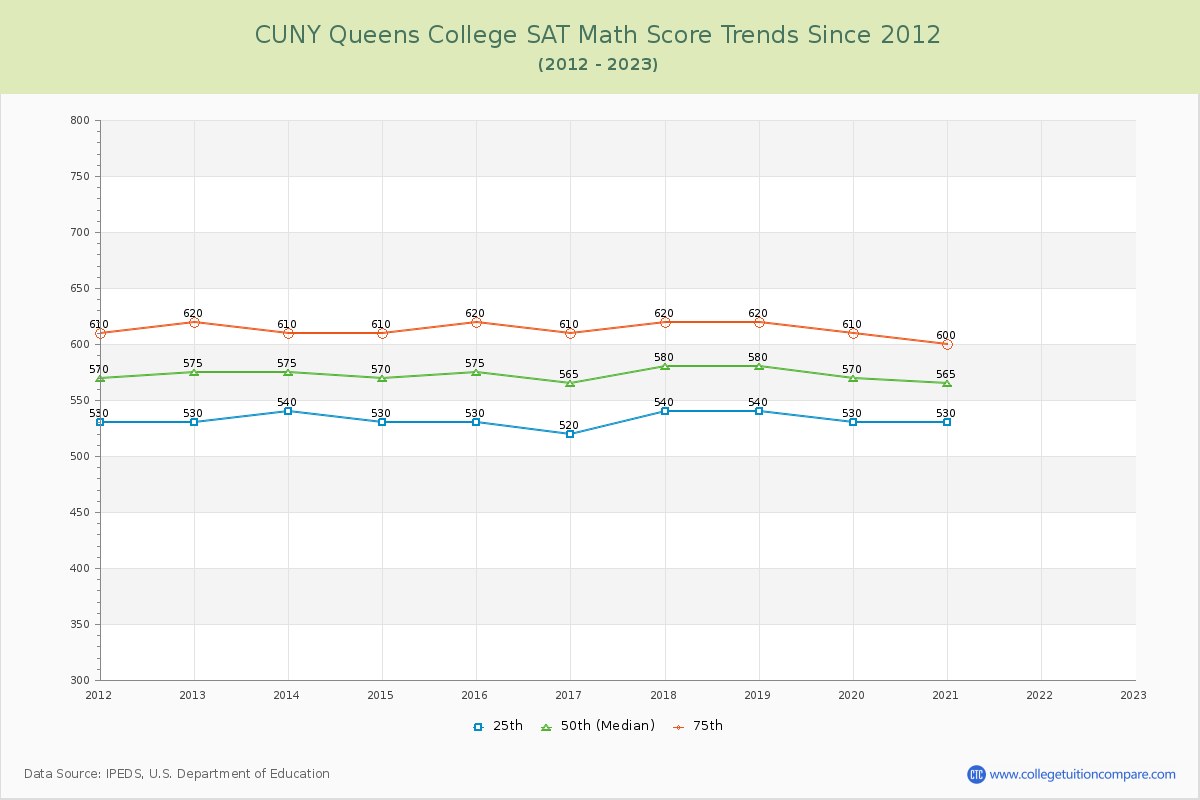 CUNY Queens College SAT Math Score Trends Chart