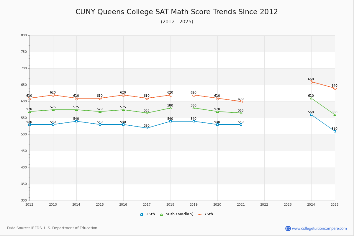 CUNY Queens College SAT Math Score Trends Chart