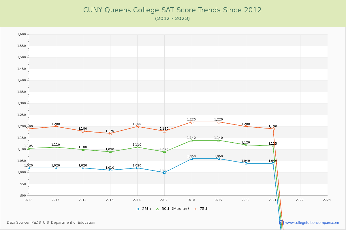CUNY Queens College SAT Score Trends Chart