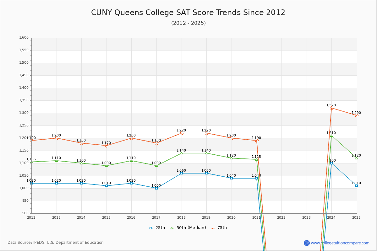 CUNY Queens College SAT Score Trends Chart