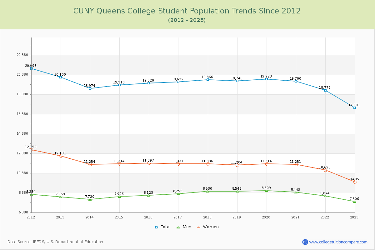 CUNY Queens College Enrollment Trends Chart