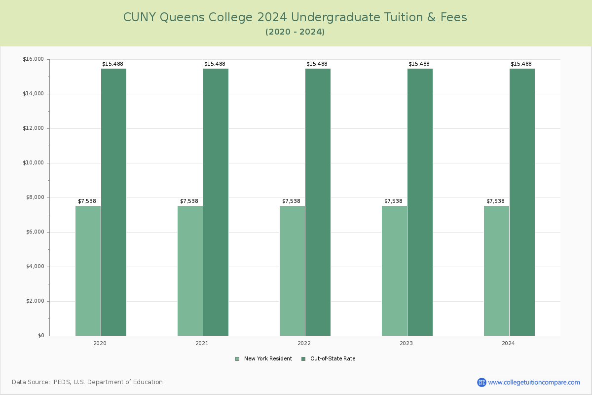 CUNY Queens College - Undergraduate Tuition Chart