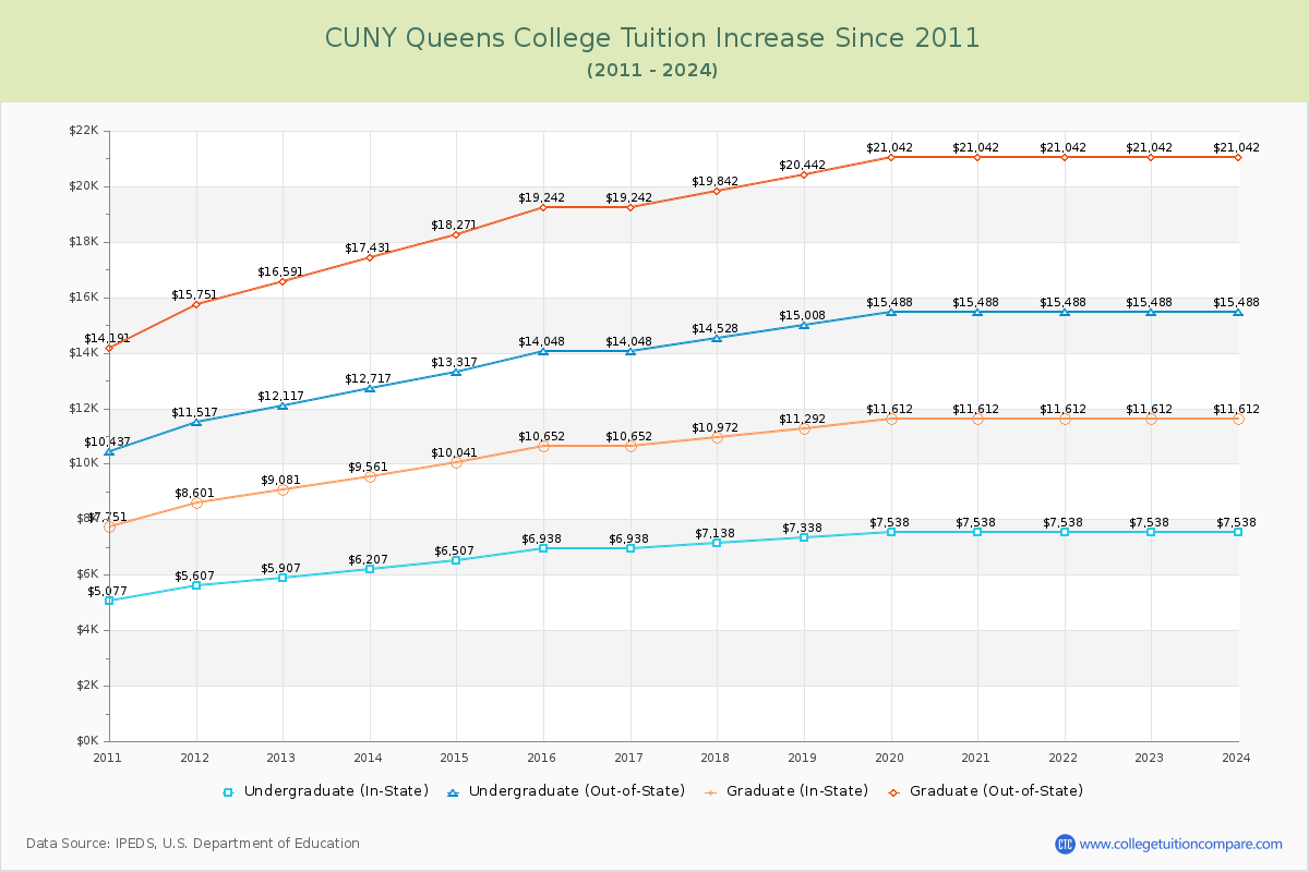 CUNY Queens College Tuition & Fees Changes Chart