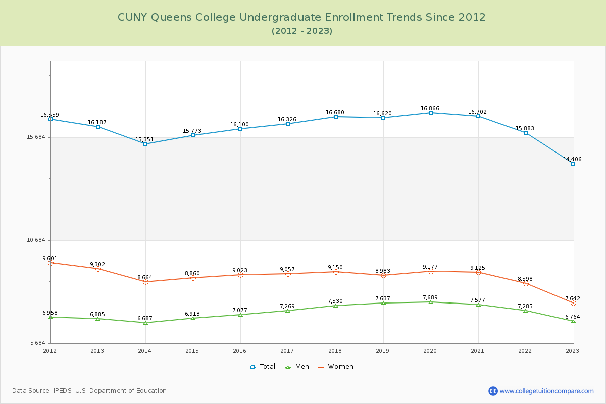 CUNY Queens College Undergraduate Enrollment Trends Chart