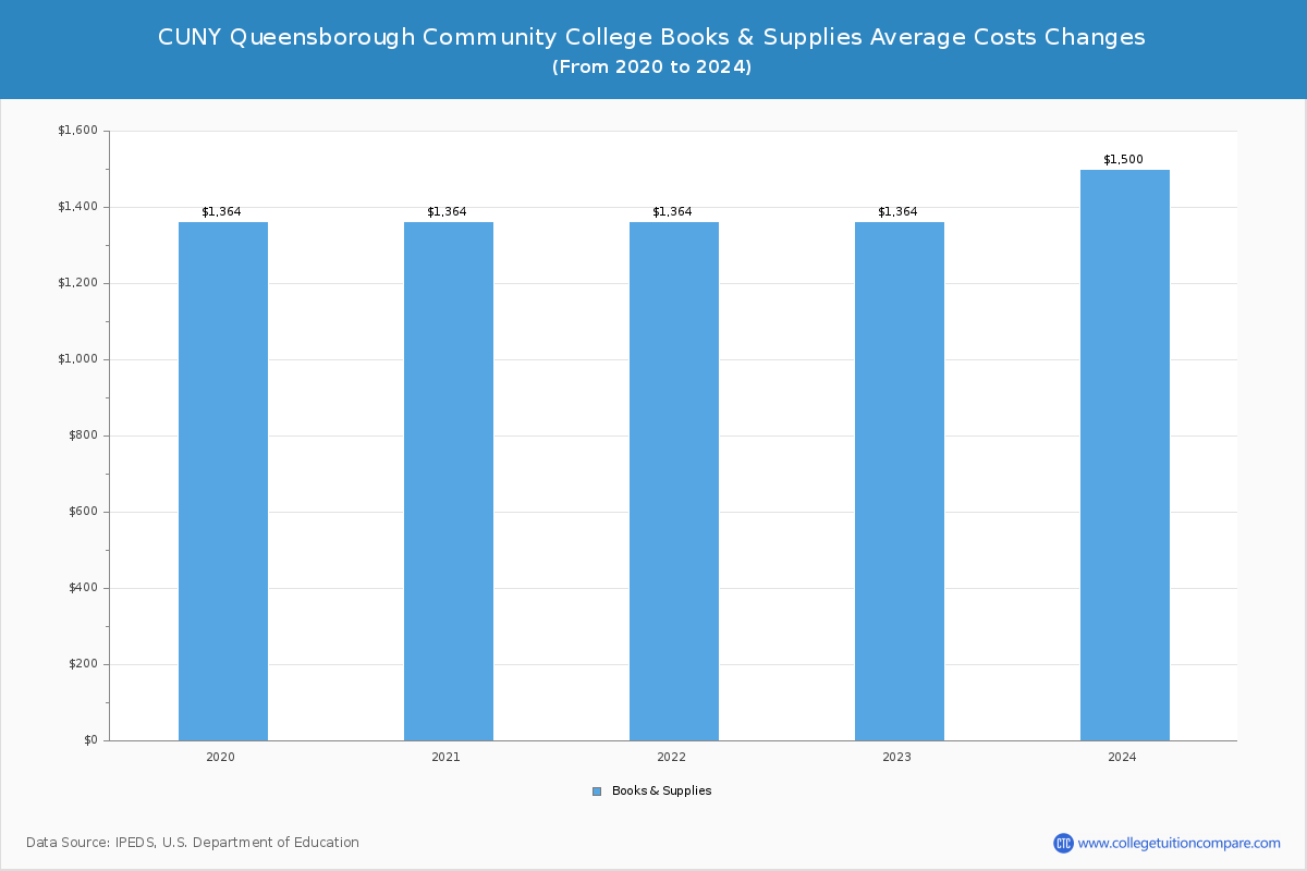 CUNY Queensborough Community College - Books and Supplies Costs