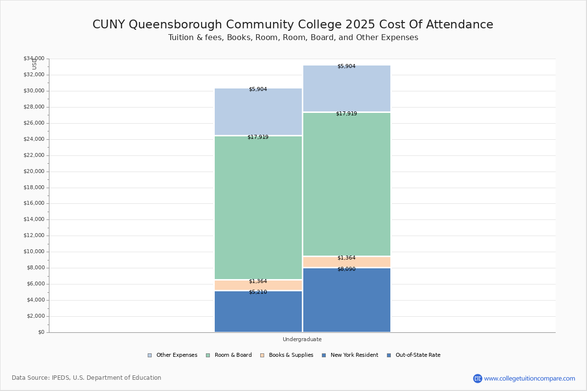 QCC Tuition & Fees, Net Price