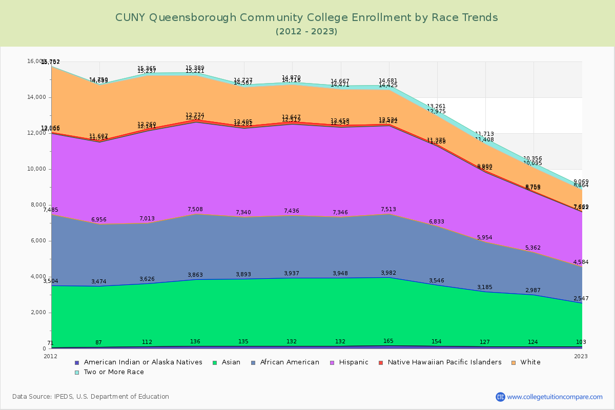 CUNY Queensborough Community College Enrollment by Race Trends Chart