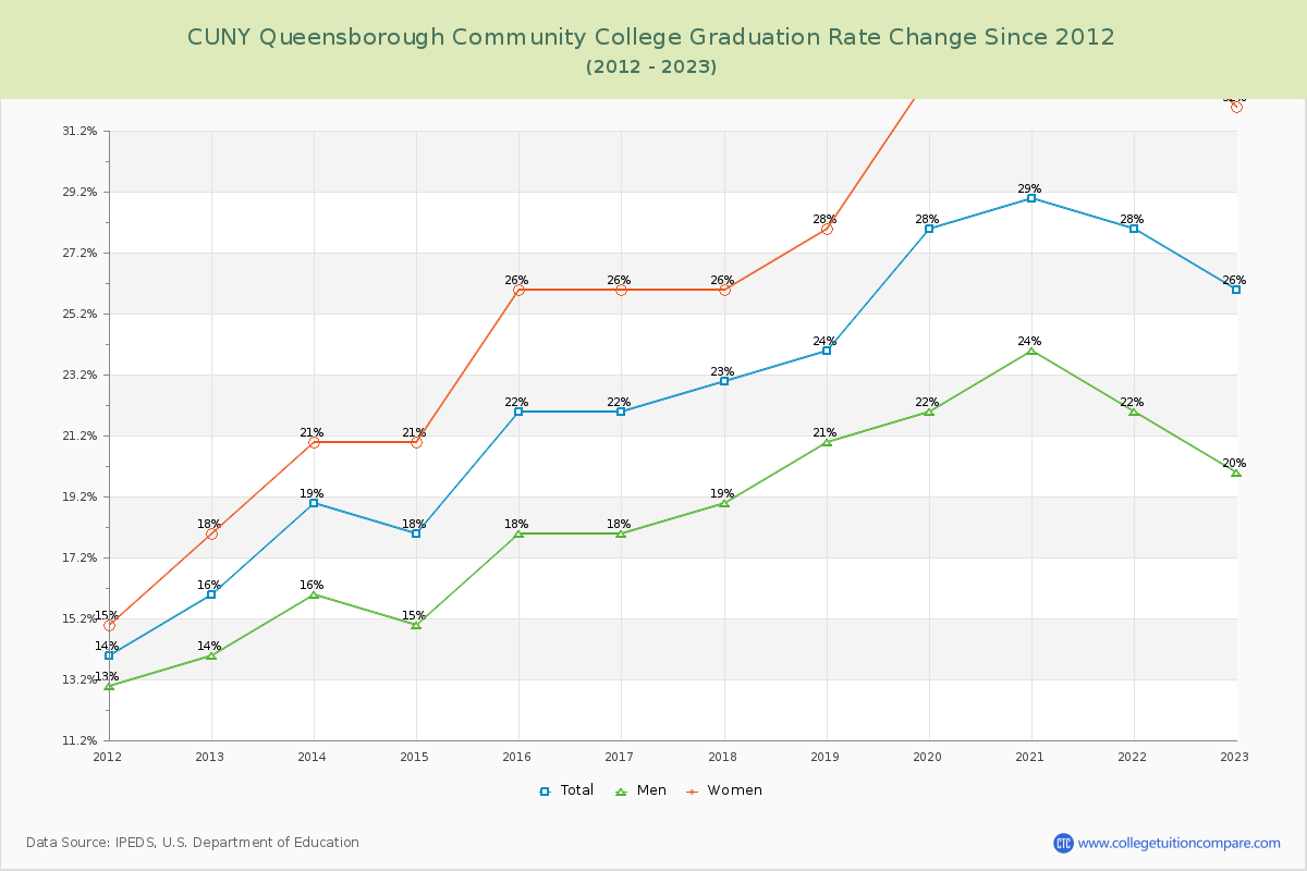 CUNY Queensborough Community College Graduation Rate Changes Chart