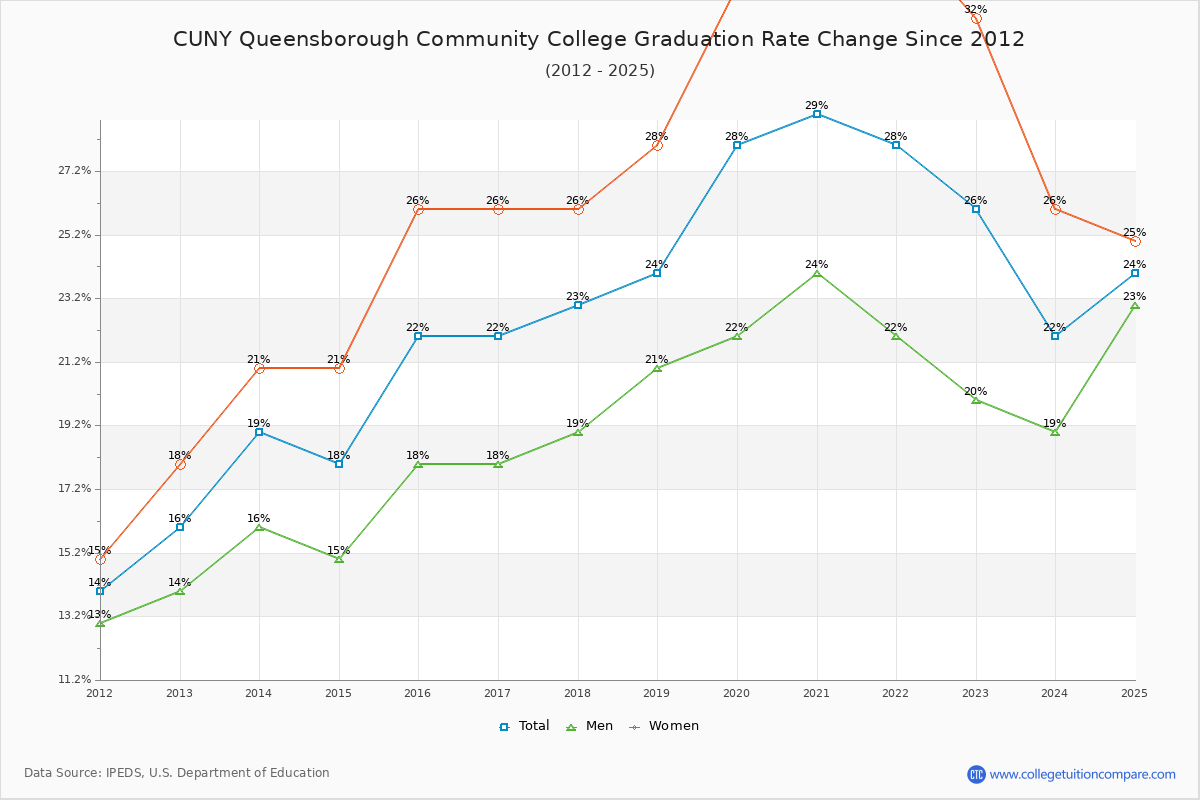 CUNY Queensborough Community College Graduation Rate Changes Chart