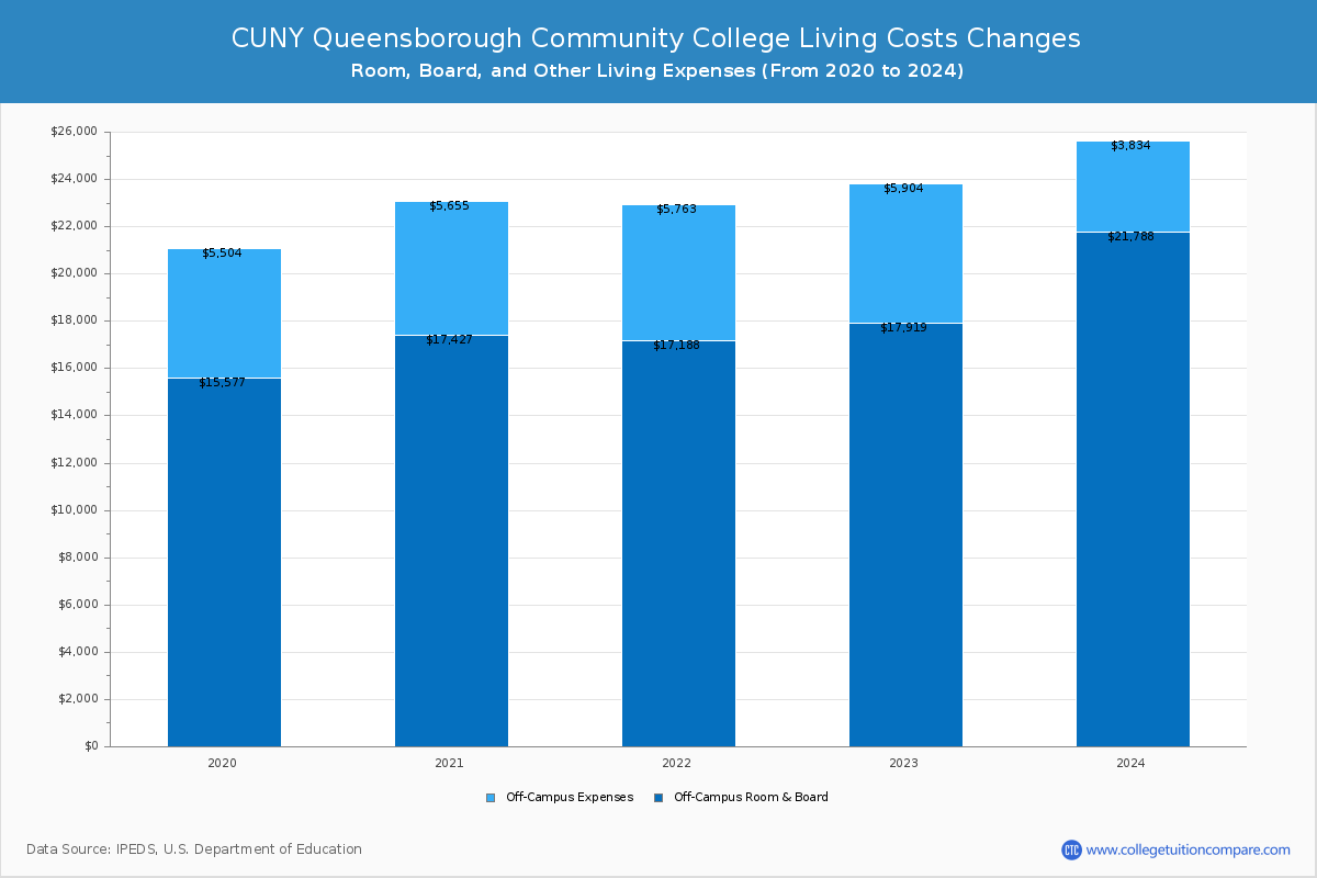 CUNY Queensborough Community College - Room and Board Coost Chart
