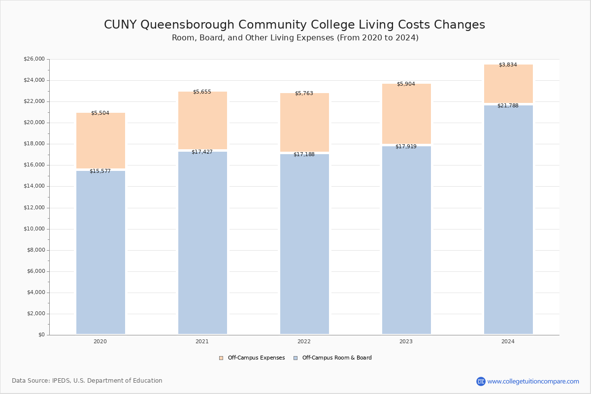 CUNY Queensborough Community College - Room and Board Coost Chart