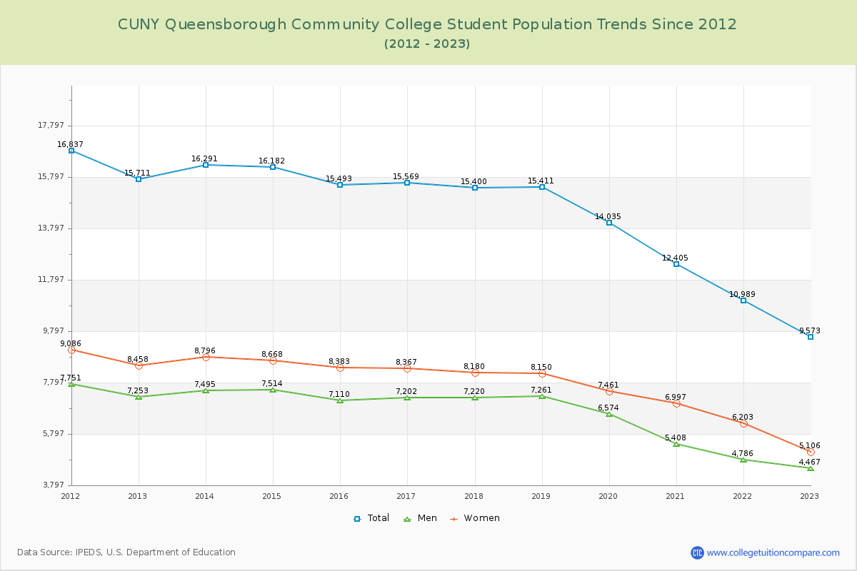 CUNY Queensborough Community College Enrollment Trends Chart