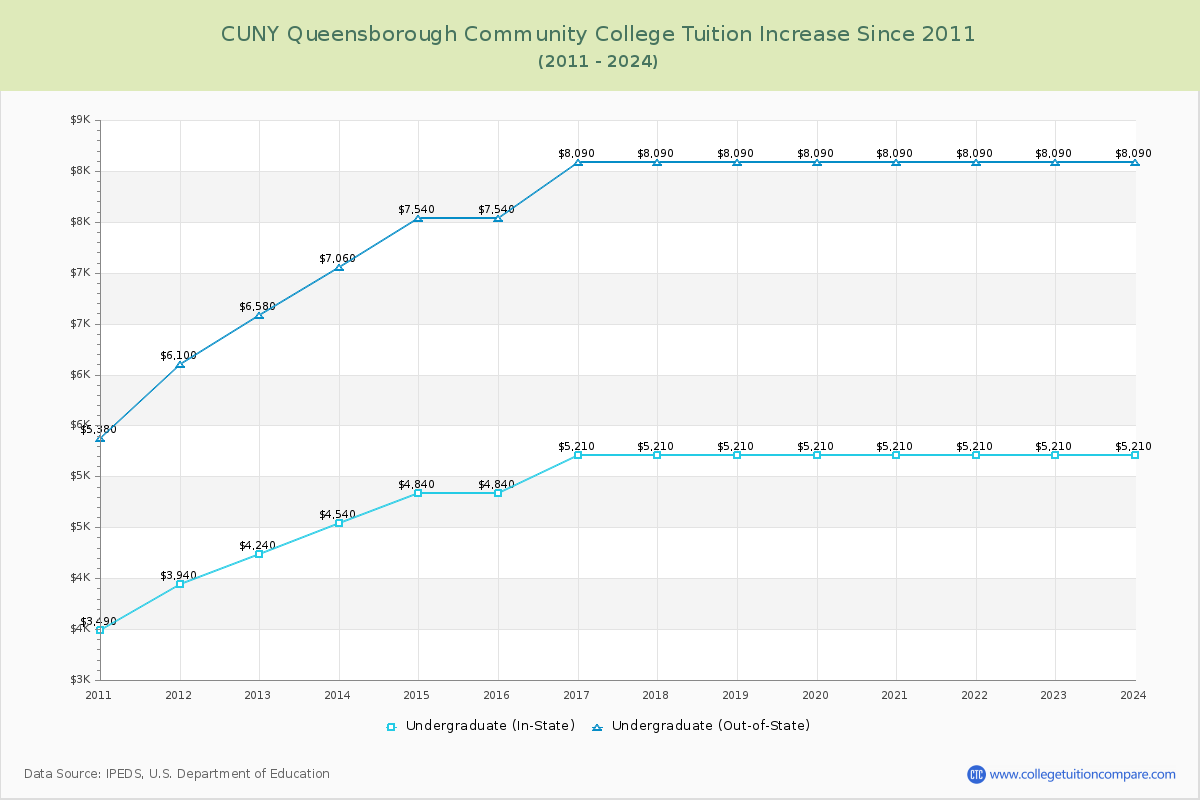 CUNY Queensborough Community College Tuition & Fees Changes Chart