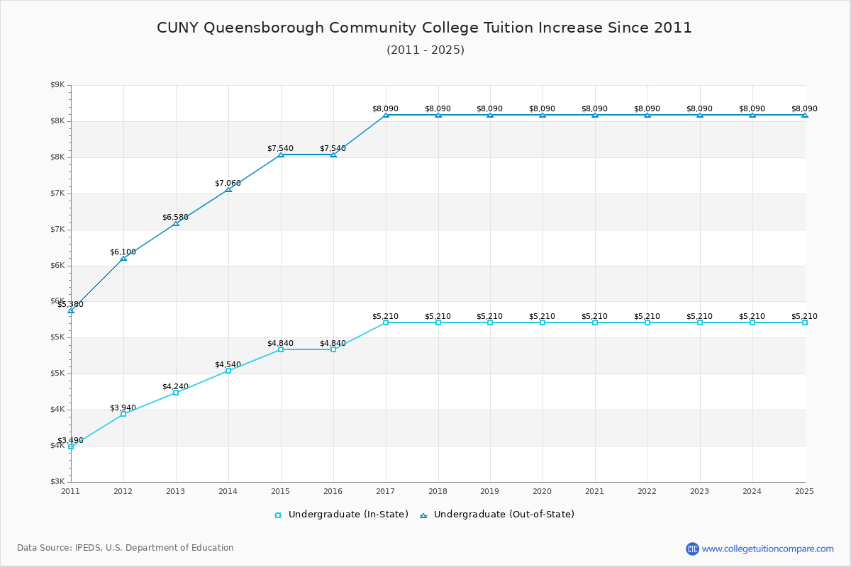 CUNY Queensborough Community College Tuition & Fees Changes Chart